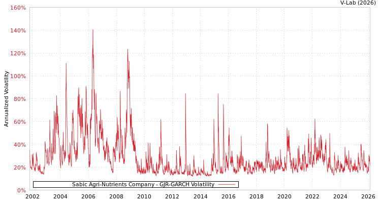 graph of Sabic Agri-Nutrients Company GJR-GARCH