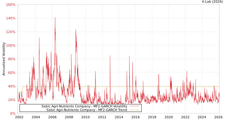 graph of Sabic Agri-Nutrients Company MF2-GARCH
