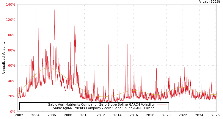 graph of Sabic Agri-Nutrients Company S0GARCH