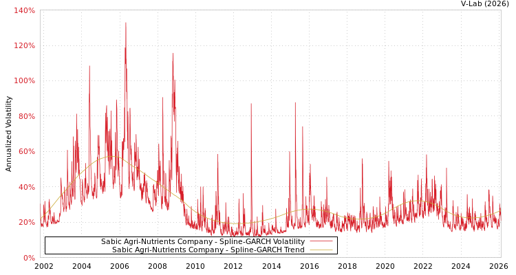 graph of Sabic Agri-Nutrients Company SGARCH