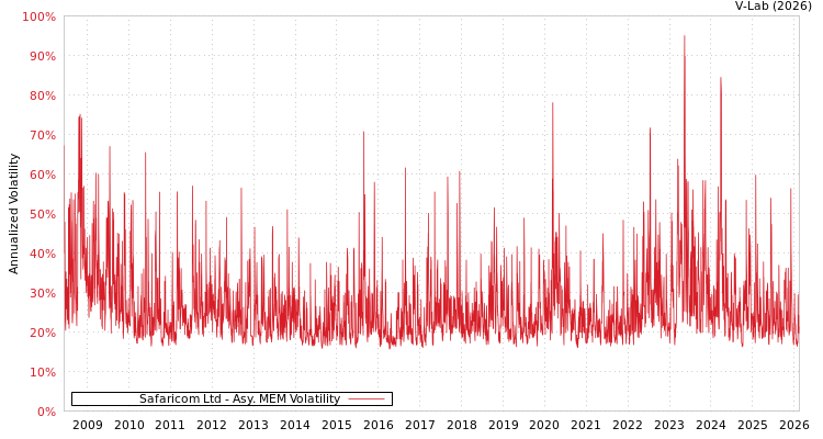graph of Safaricom Ltd AMEM