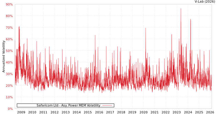 graph of Safaricom Ltd APMEM