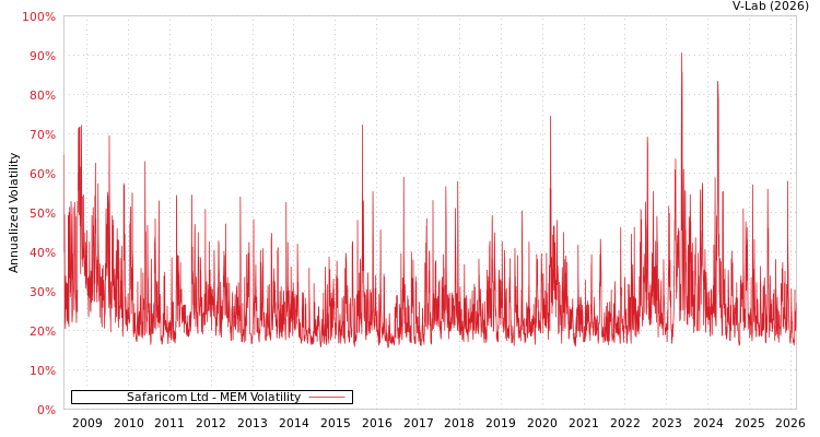 graph of Safaricom Ltd MEM