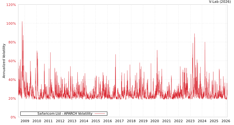 graph of Safaricom Ltd APARCH