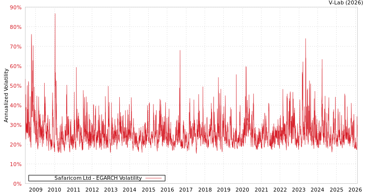 graph of Safaricom Ltd EGARCH