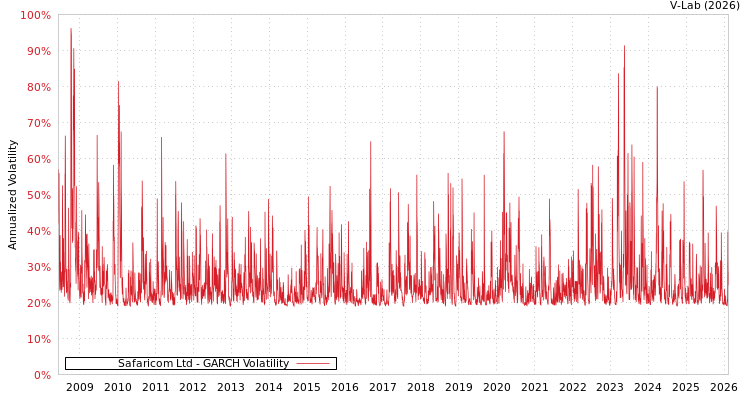 graph of Safaricom Ltd GARCH