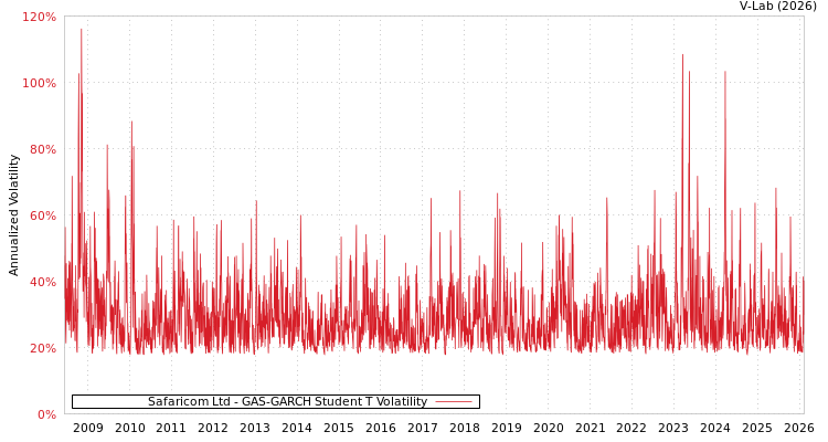graph of Safaricom Ltd GAS-GARCH-T