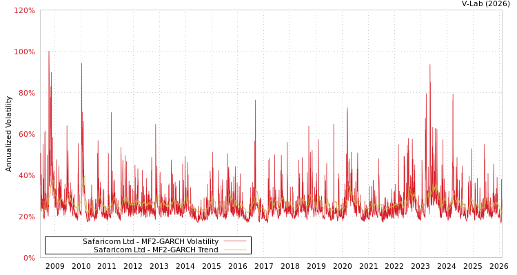 graph of Safaricom Ltd MF2-GARCH