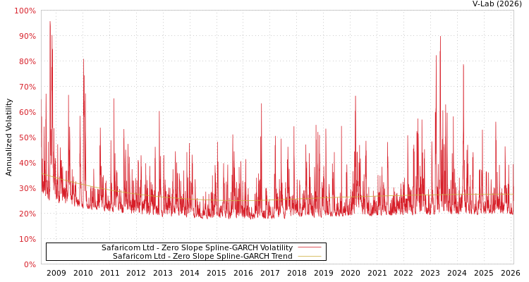 graph of Safaricom Ltd S0GARCH