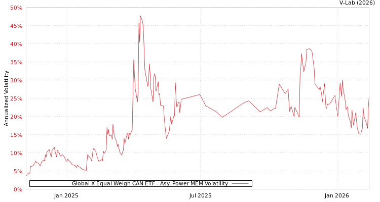 graph of Global X Equal Weigh CAN ETF APMEM