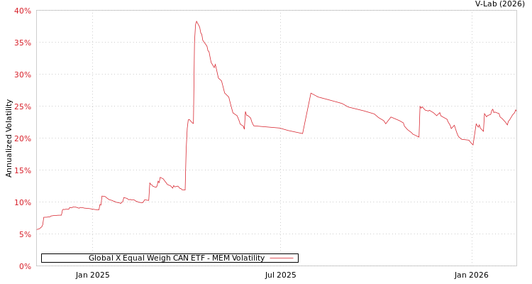 graph of Global X Equal Weigh CAN ETF MEM
