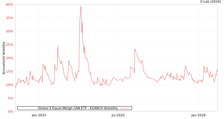 graph of Global X Equal Weigh CAN ETF EGARCH