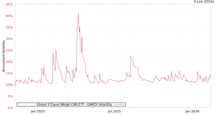graph of Global X Equal Weigh CAN ETF GARCH