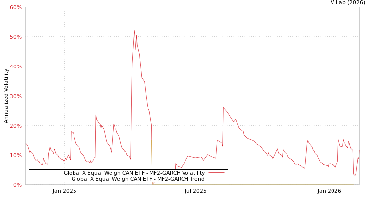 graph of Global X Equal Weigh CAN ETF MF2-GARCH