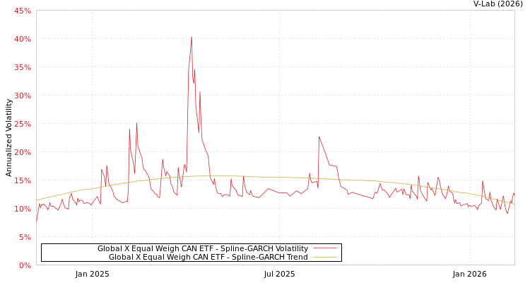 graph of Global X Equal Weigh CAN ETF SGARCH