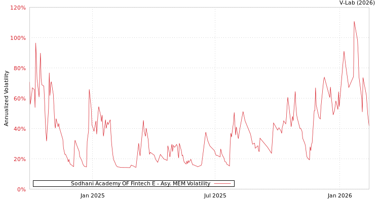graph of Sodhani Academy OF Fintech E AMEM