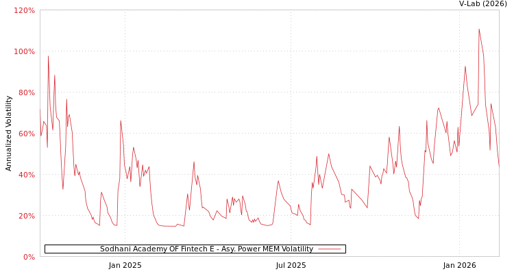 graph of Sodhani Academy OF Fintech E APMEM