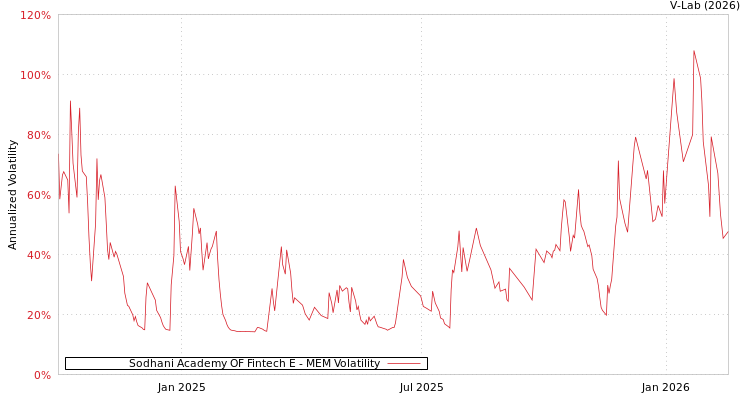 graph of Sodhani Academy OF Fintech E MEM