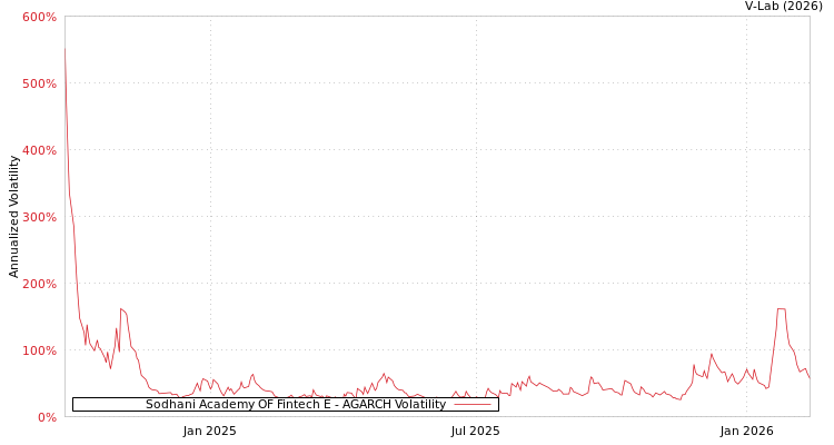 graph of Sodhani Academy OF Fintech E AGARCH