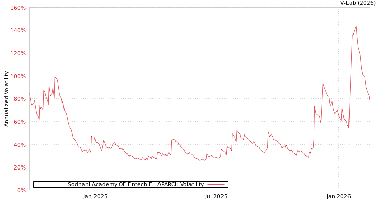 graph of Sodhani Academy OF Fintech E APARCH