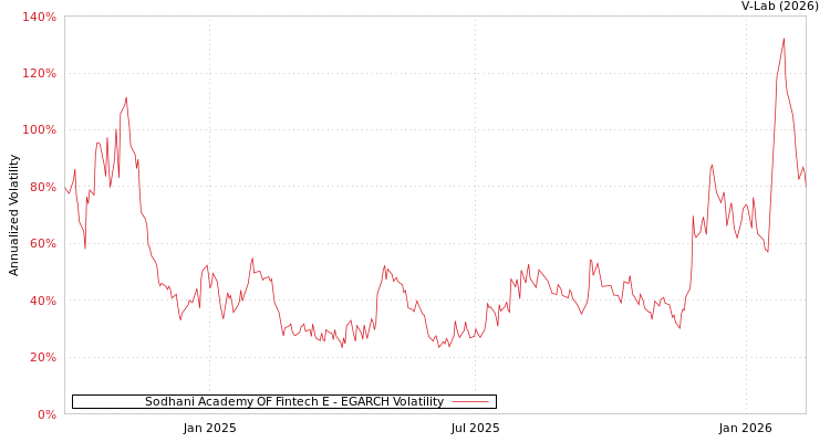 graph of Sodhani Academy OF Fintech E EGARCH