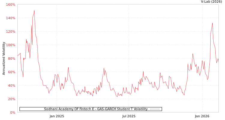 graph of Sodhani Academy OF Fintech E GAS-GARCH-T