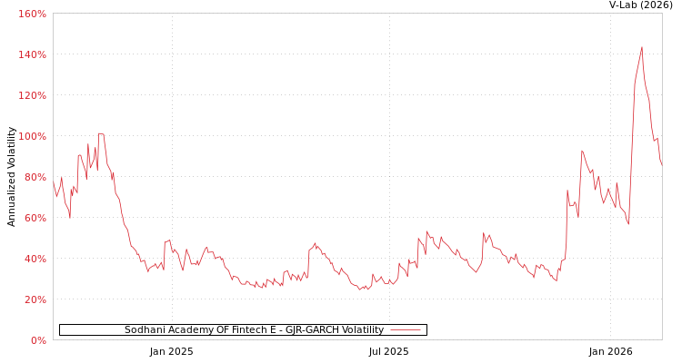 graph of Sodhani Academy OF Fintech E GJR-GARCH