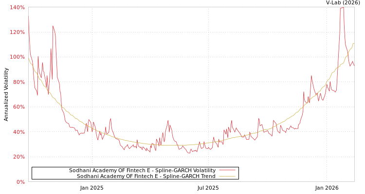 graph of Sodhani Academy OF Fintech E SGARCH