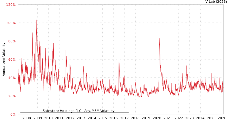 graph of Safestore Holdings PLC AMEM