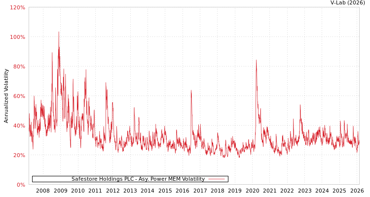 graph of Safestore Holdings PLC APMEM