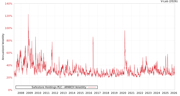 graph of Safestore Holdings PLC APARCH