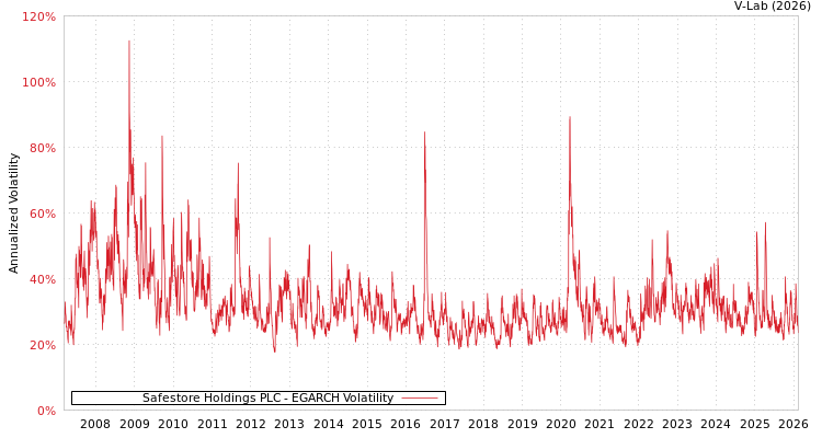 graph of Safestore Holdings PLC EGARCH