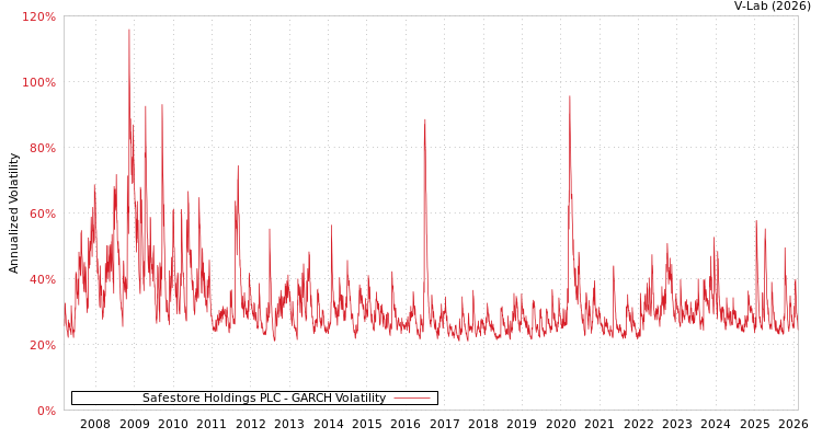 graph of Safestore Holdings PLC GARCH
