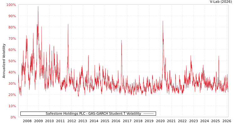 graph of Safestore Holdings PLC GAS-GARCH-T
