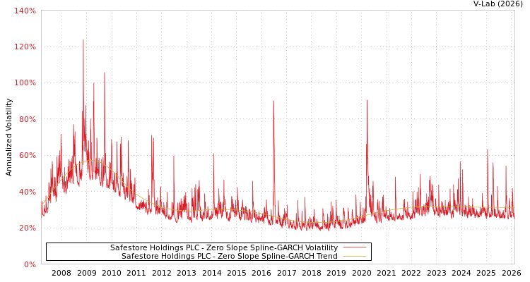 graph of Safestore Holdings PLC S0GARCH