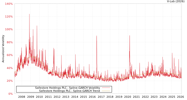 graph of Safestore Holdings PLC SGARCH