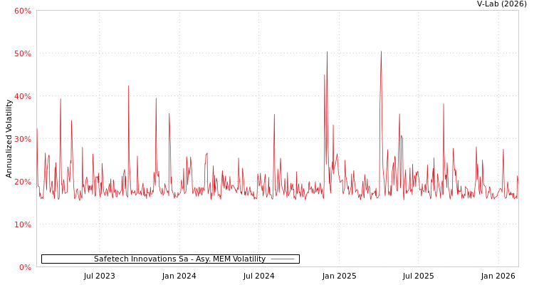 graph of Safetech Innovations Sa AMEM