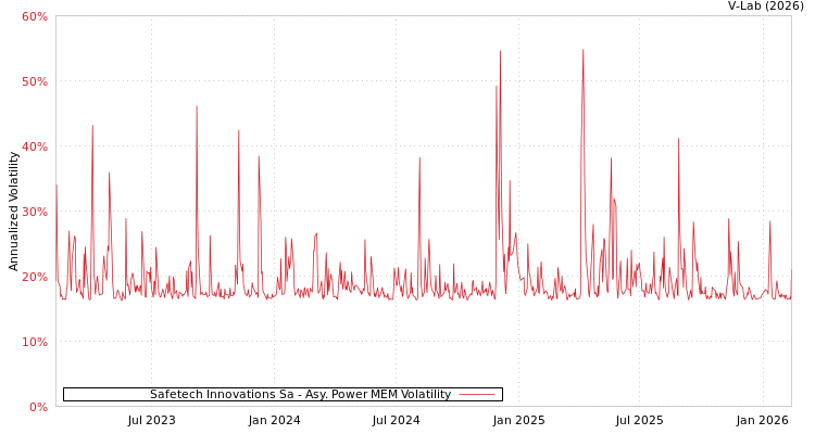 graph of Safetech Innovations Sa APMEM