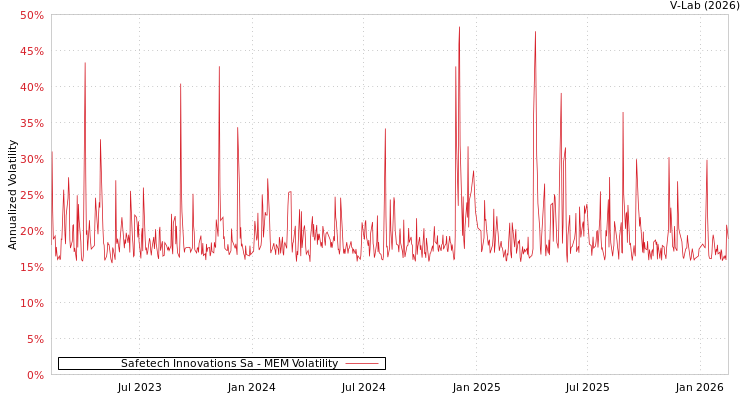 graph of Safetech Innovations Sa MEM