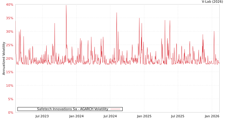 graph of Safetech Innovations Sa AGARCH
