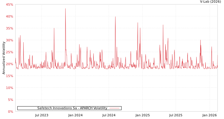 graph of Safetech Innovations Sa APARCH