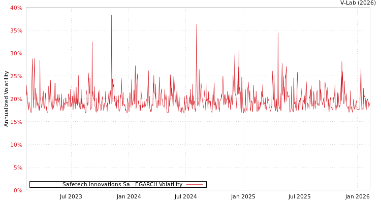 graph of Safetech Innovations Sa EGARCH