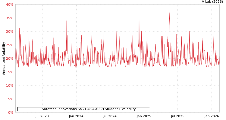 graph of Safetech Innovations Sa GAS-GARCH-T