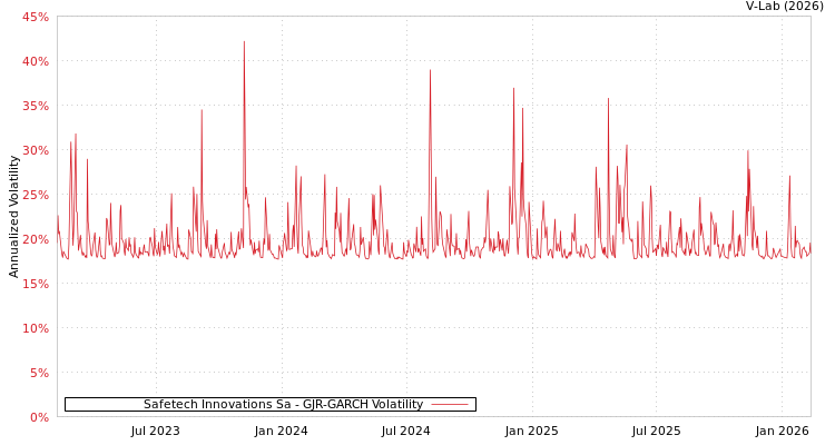 graph of Safetech Innovations Sa GJR-GARCH