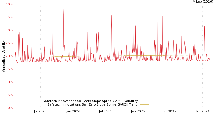 graph of Safetech Innovations Sa S0GARCH