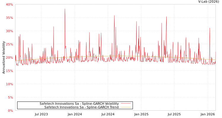 graph of Safetech Innovations Sa SGARCH