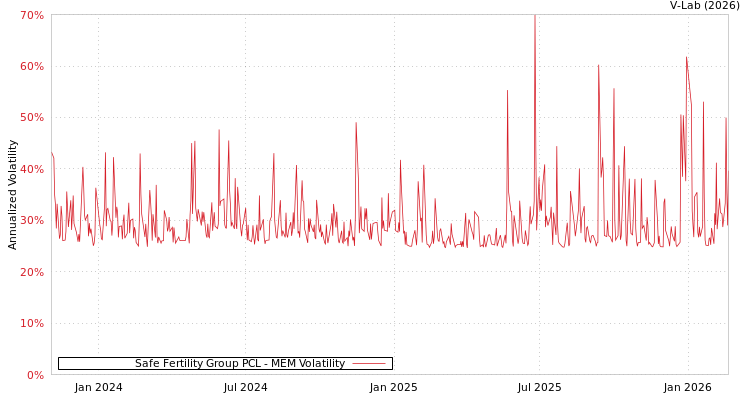 graph of Safe Fertility Group PCL MEM