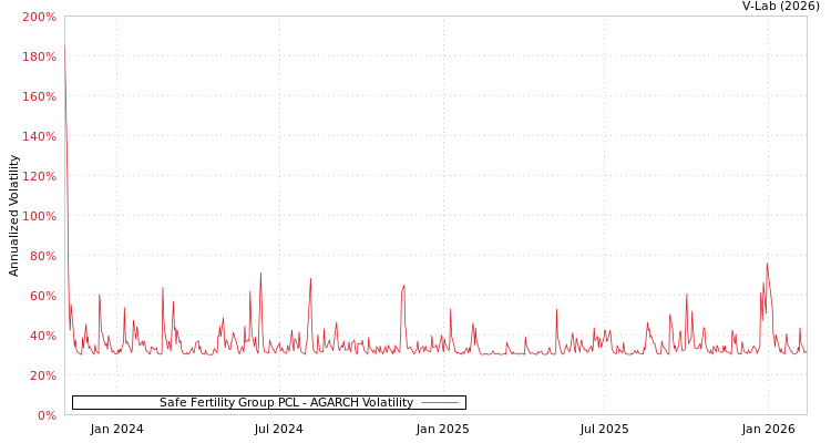 graph of Safe Fertility Group PCL AGARCH