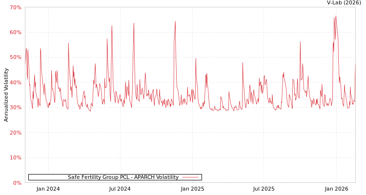 graph of Safe Fertility Group PCL APARCH