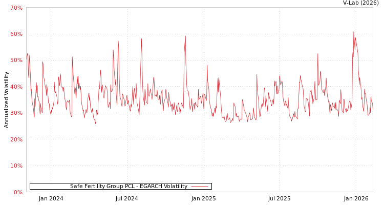 graph of Safe Fertility Group PCL EGARCH